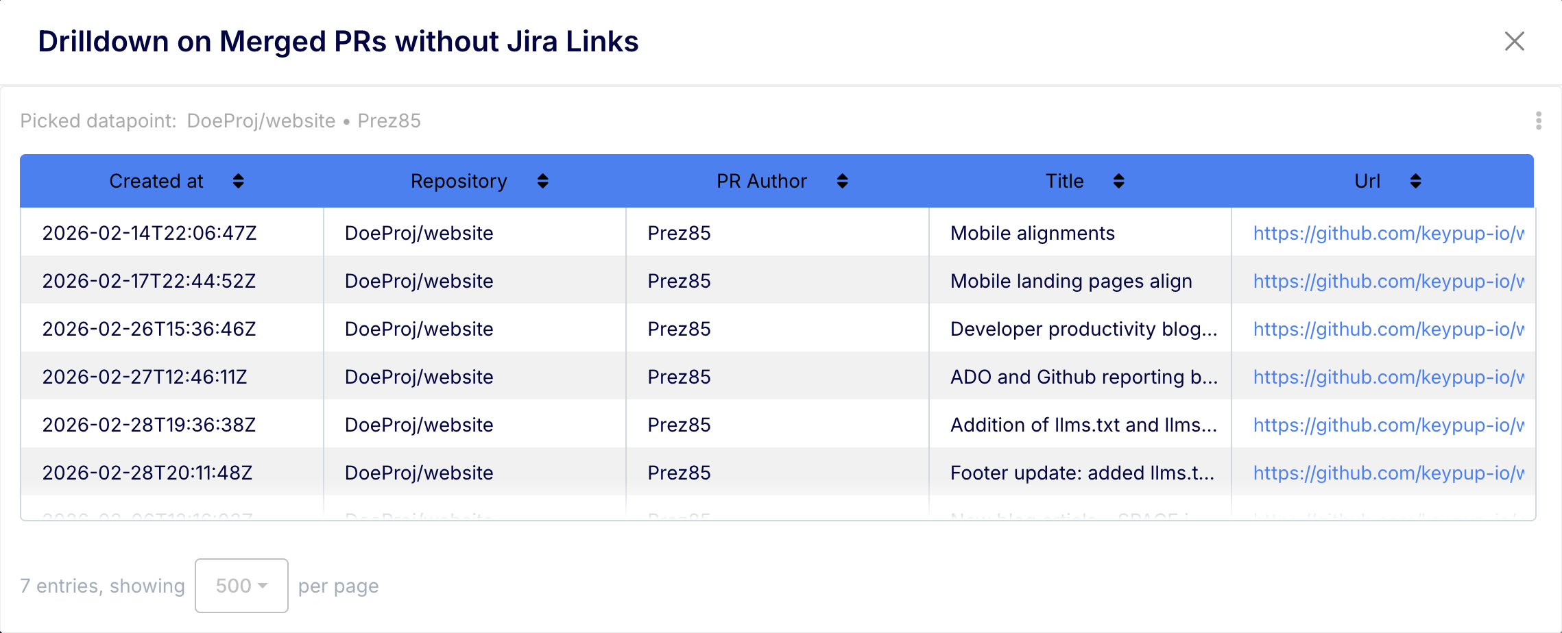 Drilldown on merged PRs without Jira links by Keypup AI agent